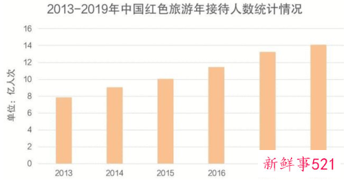 红色旅游规模破万亿