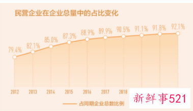 我国民营企业10年间数量翻两番