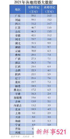 离婚冷静期颇有成效,多省离婚人数下降超过40%