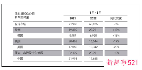 保时捷偷偷减配遭车主维权，官方回应