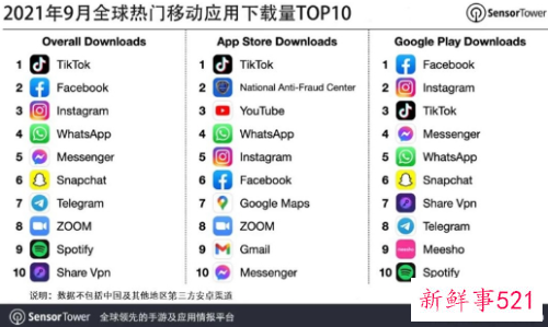 9月抖音获全球移动应用(非游戏)下载榜冠军