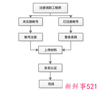 消防工程师拿证后如何注册