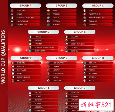 2022年卡塔尔世界杯欧洲区预选赛分组