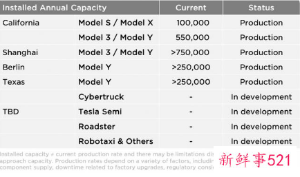 特斯拉公布二季度财报，利润超预期