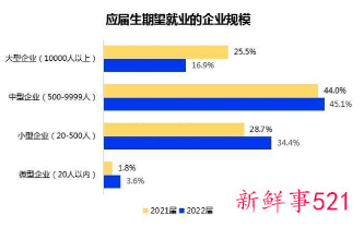2022应届毕业生对大厂意愿降低