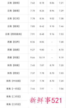 12月3日全国油价调整