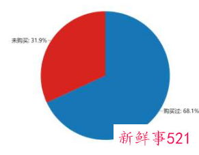 不合理消费的影响