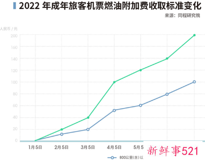 机票也有“刺客”：部分航班机票倒挂机建燃油费
