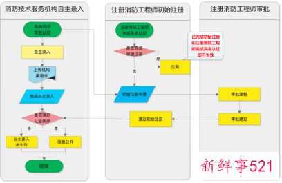 消防工程师拿证后如何注册