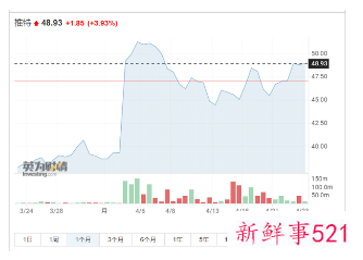 传推特愿意与马斯克谈收购，最快本周敲定