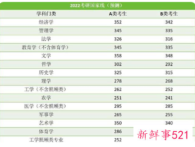 2022年考研国家线预测