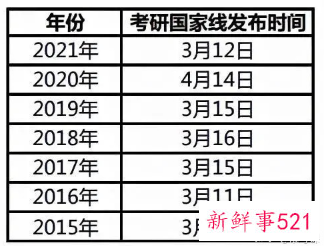 2022年考研国家线预测