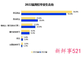 2022应届毕业生对大厂意愿降低