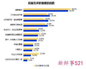 2022应届毕业生对大厂意愿降低