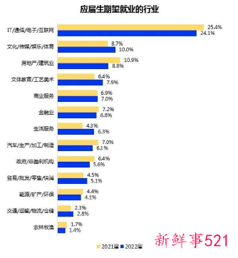 2022应届毕业生对大厂意愿降低