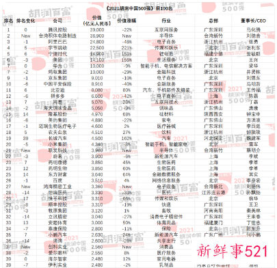 2021胡润中国500强上榜门槛提高39%
