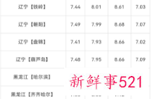 12月3日全国油价调整