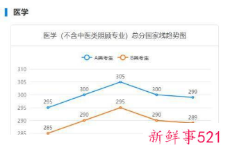 2022年考研国家线预测