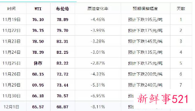 12月3日全国油价调整