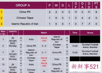 东道主退出亚洲杯，中国女足积小组第1提前出线