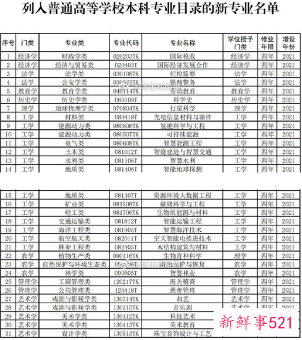 今年高考新增31个本科专业，涵盖九大学科门类