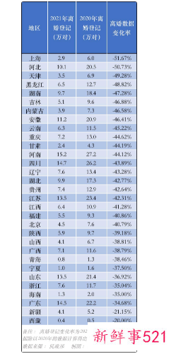 离婚冷静期颇有成效,多省离婚人数下降超过40%