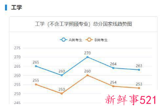 2022年考研国家线预测