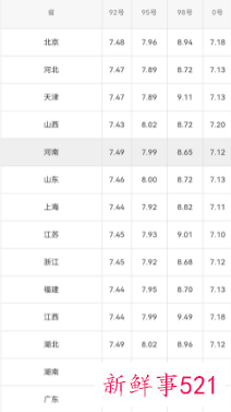 12月3日全国油价调整