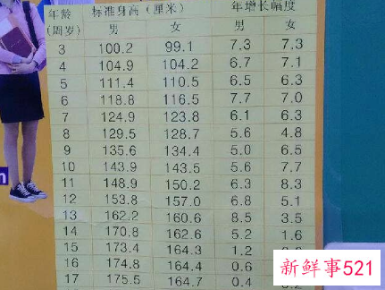 14岁少年正常身高标准