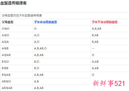 血型遗传规律表顺口溜