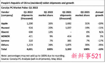 苹果部分ipad生产线将转移