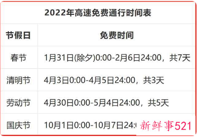高速公路2022春节免费几天