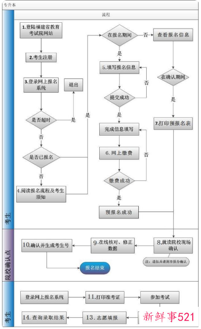 福建专升本2022网上报名流程