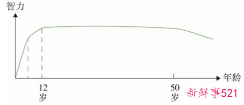 七岁智商50十二岁变成12