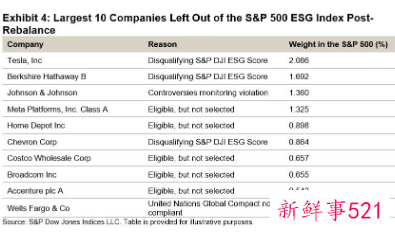 ESG指数剔除特斯拉，马斯克称其为骗局