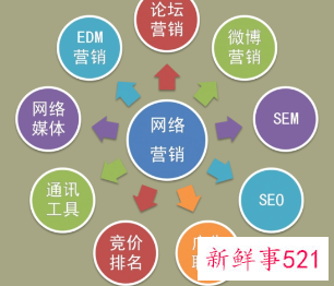 营销思路有哪些
