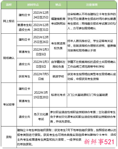 福建专升本2022网上报名流程