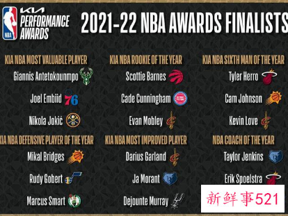 2022年NBA常规赛各大奖项投票公布