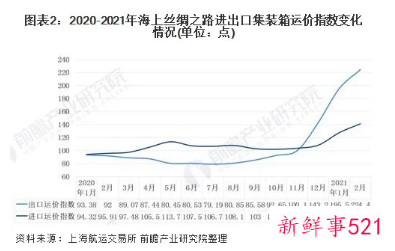 外贸企业还“一箱难求”