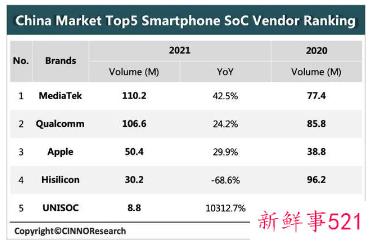 联发科一季度每日净赚9000多万