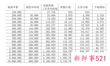 年终奖2022计税新政策