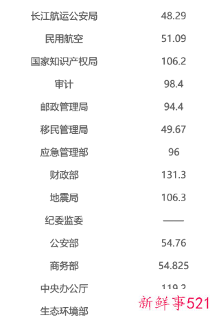2022年国考入面最低分