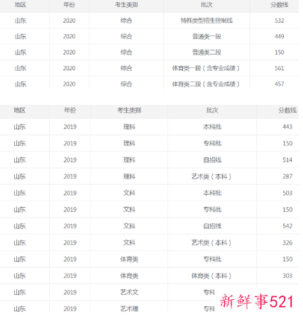 2022山东高考分数线会降吗