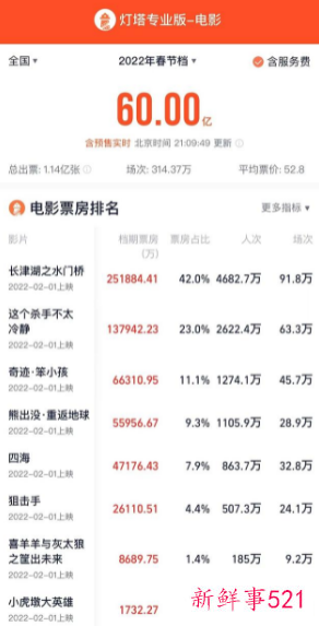 2022春节档观影人次同比下滑4200多万