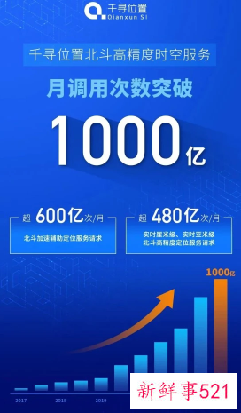 北斗高精度时空服务每月调用次数突破千亿