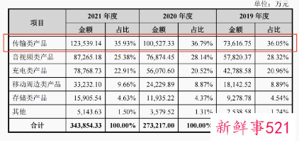 绿联科技递交招股申请书欲上市深交所