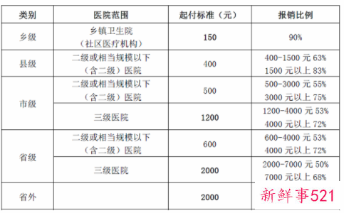 安阳居民医保报销流程