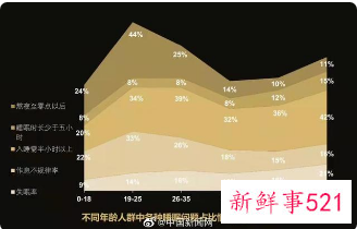 国人平均睡眠时间缩短，年轻人睡眠问题高发