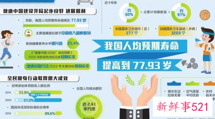 我国人均预期寿命已提高至77.93岁