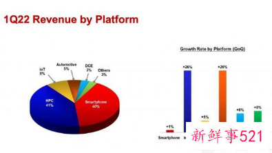 台积电一季度业绩再创新高，同比增45%